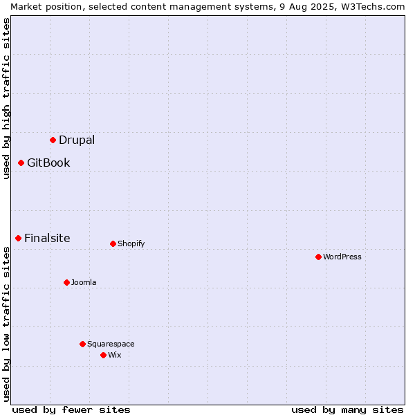 Market position of Drupal vs. GitBook vs. Finalsite