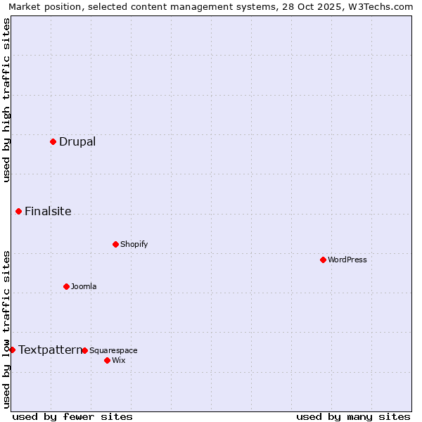 Market position of Drupal vs. Finalsite vs. Textpattern