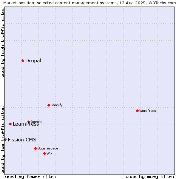 Market position of Drupal vs. LearnPress vs. Fission CMS