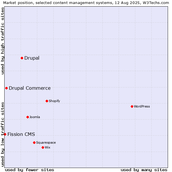 Market position of Drupal vs. Drupal Commerce vs. Fission CMS