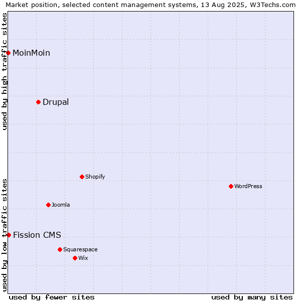 Market position of Drupal vs. Fission CMS vs. MoinMoin