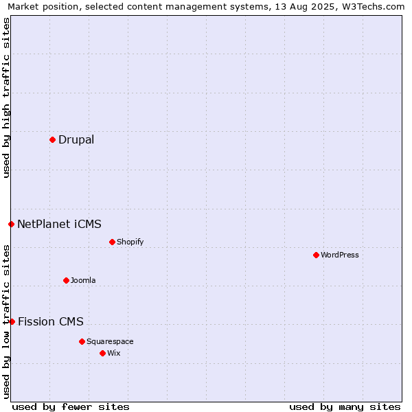 Market position of Drupal vs. Fission CMS vs. NetPlanet iCMS