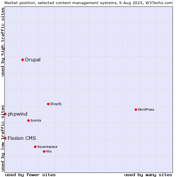 Market position of Drupal vs. Fission CMS vs. phpwind
