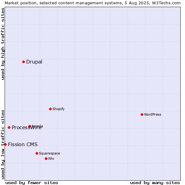 Market position of Drupal vs. ProcessWire vs. Fission CMS