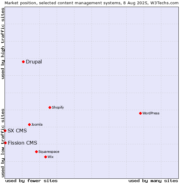Market position of Drupal vs. Fission CMS vs. SX CMS