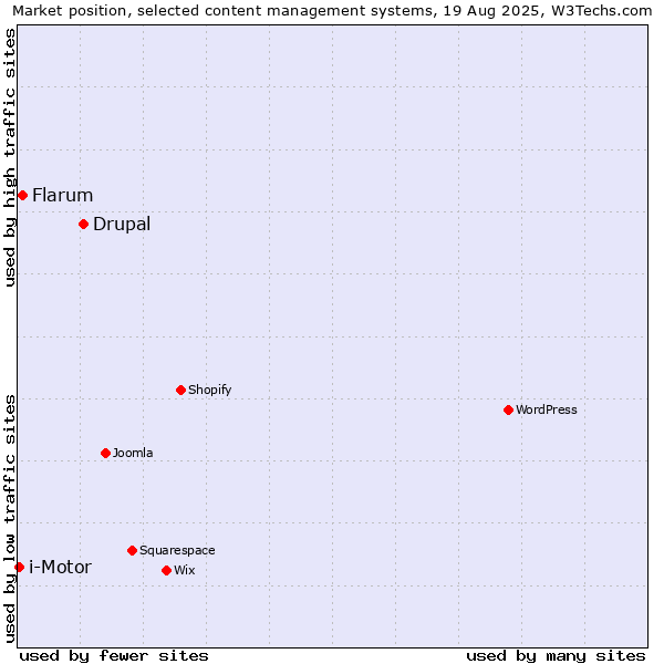 Market position of Drupal vs. Flarum vs. i-Motor