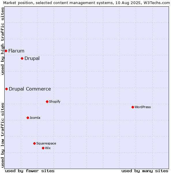 Market position of Drupal vs. Drupal Commerce vs. Flarum