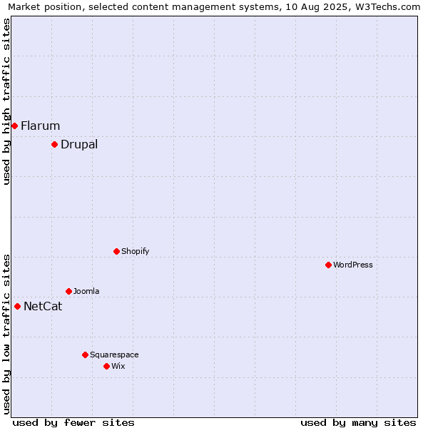 Market position of Drupal vs. NetCat vs. Flarum