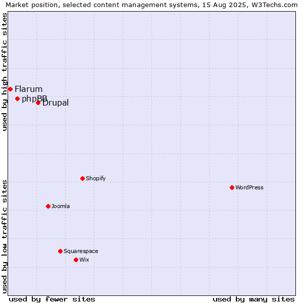 Market position of Drupal vs. phpBB vs. Flarum