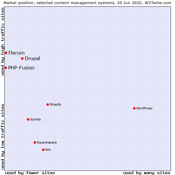 Market position of Drupal vs. Flarum vs. PHP-Fusion