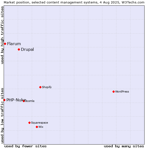 Market position of Drupal vs. Flarum vs. PHP-Nuke