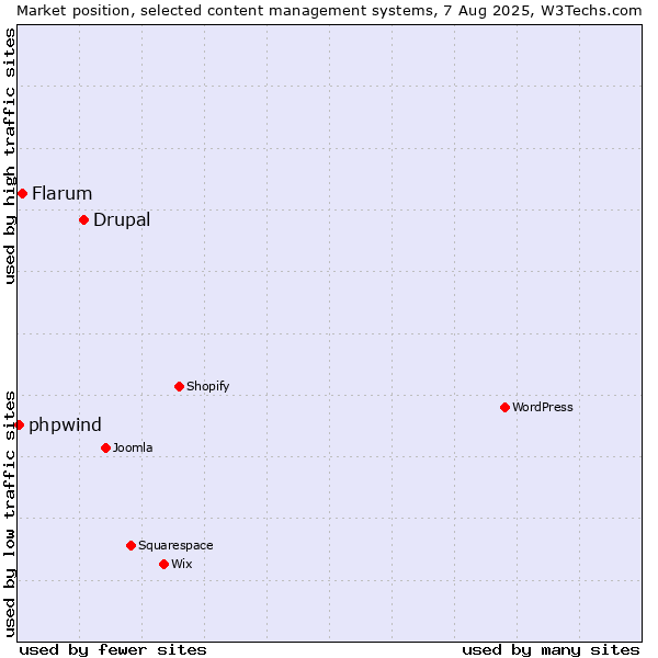 Market position of Drupal vs. Flarum vs. phpwind
