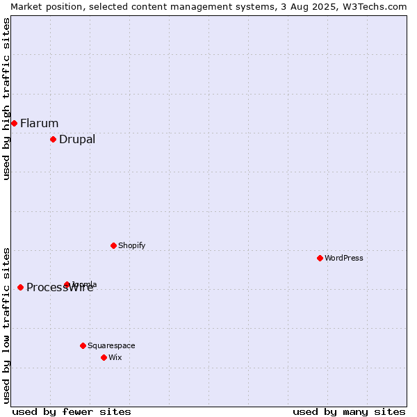 Market position of Drupal vs. ProcessWire vs. Flarum