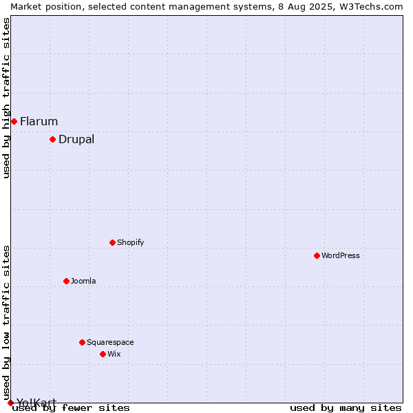Market position of Drupal vs. Flarum vs. Yo!Kart