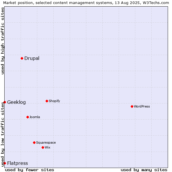 Market position of Drupal vs. Geeklog vs. Flatpress