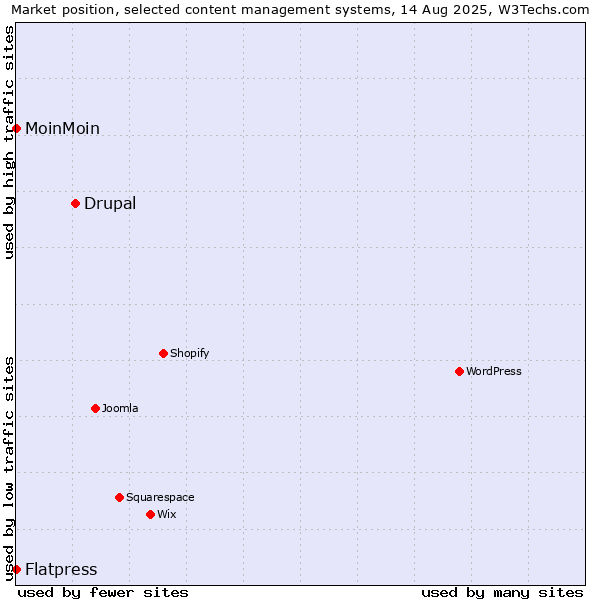 Market position of Drupal vs. MoinMoin vs. Flatpress