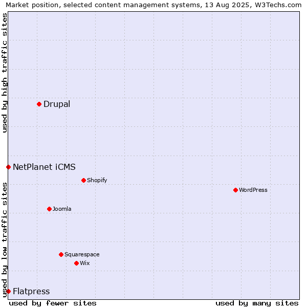Market position of Drupal vs. NetPlanet iCMS vs. Flatpress