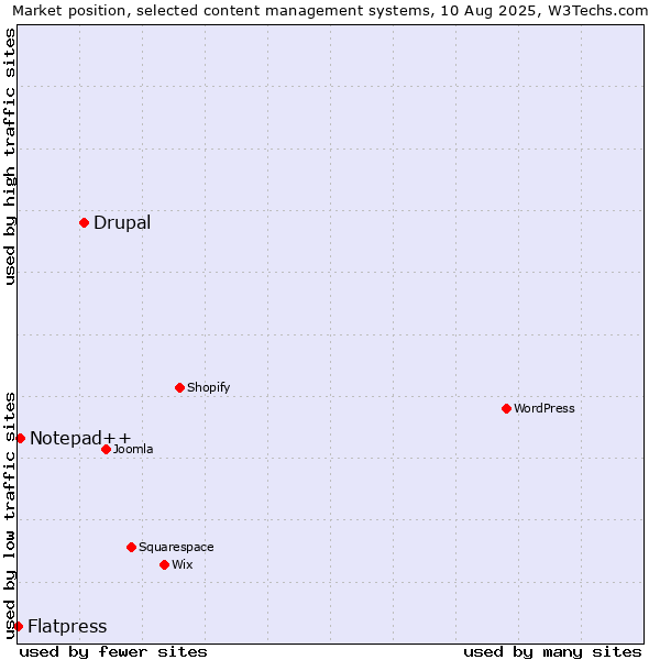 Market position of Drupal vs. Notepad++ vs. Flatpress