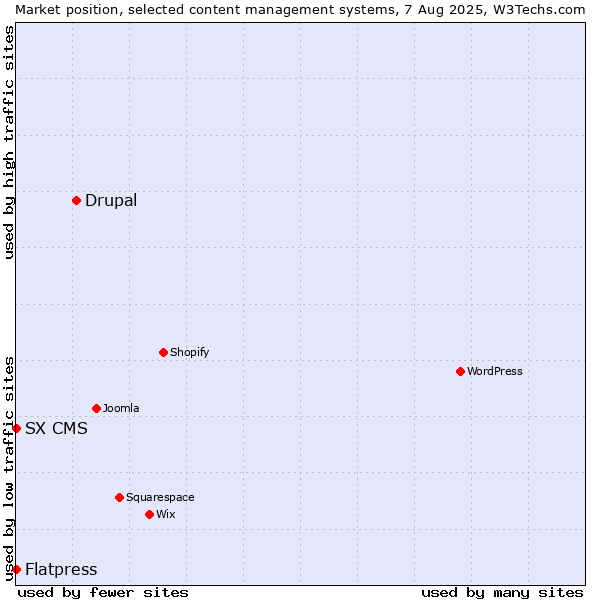 Market position of Drupal vs. Flatpress vs. SX CMS