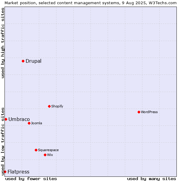 Market position of Drupal vs. Umbraco vs. Flatpress