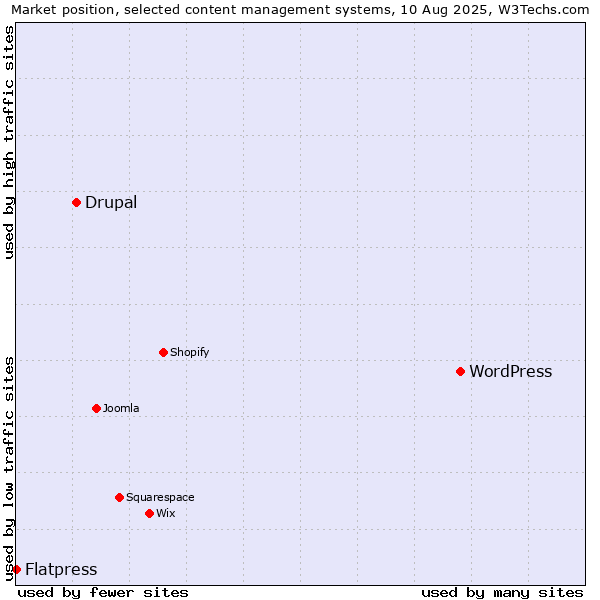 Market position of WordPress vs. Drupal vs. Flatpress