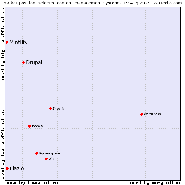 Market position of Drupal vs. Flazio vs. Mintlify