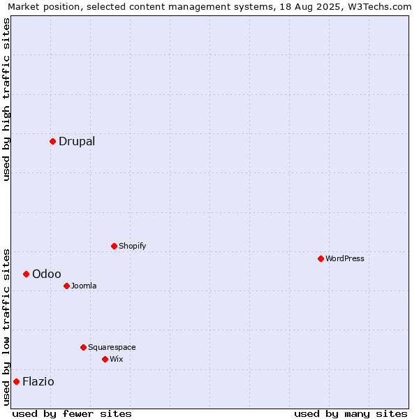 Market position of Drupal vs. Odoo vs. Flazio