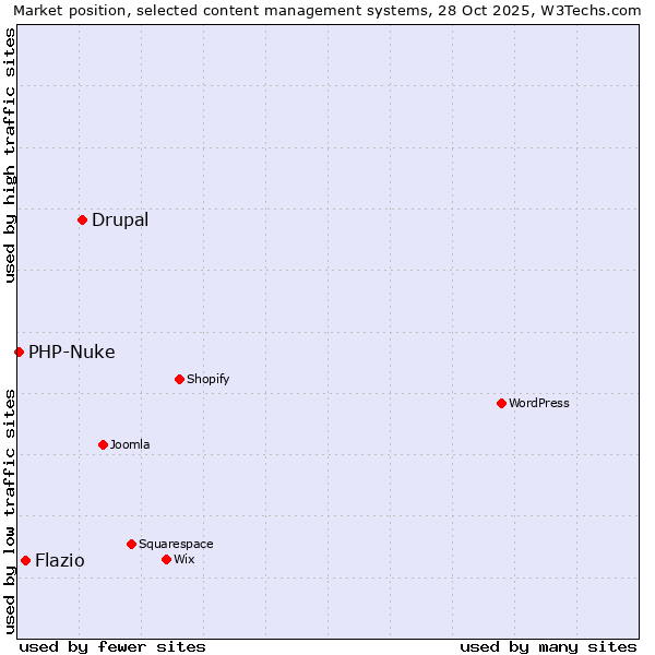 Market position of Drupal vs. Flazio vs. PHP-Nuke