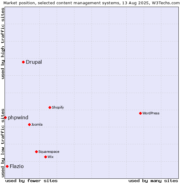 Market position of Drupal vs. Flazio vs. phpwind