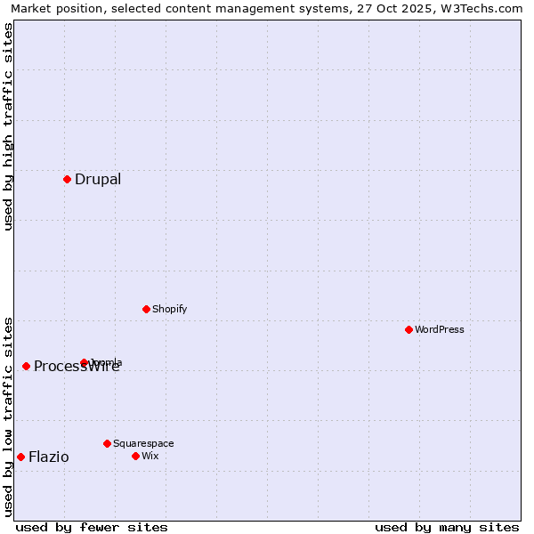 Market position of Drupal vs. ProcessWire vs. Flazio