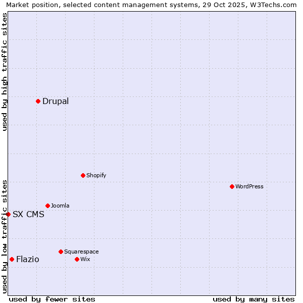 Market position of Drupal vs. Flazio vs. SX CMS