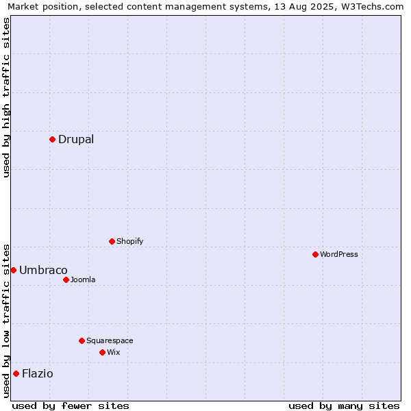 Market position of Drupal vs. Flazio vs. Umbraco