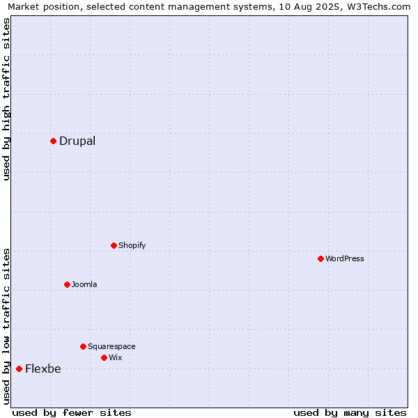 Market position of Drupal vs. Flexbe