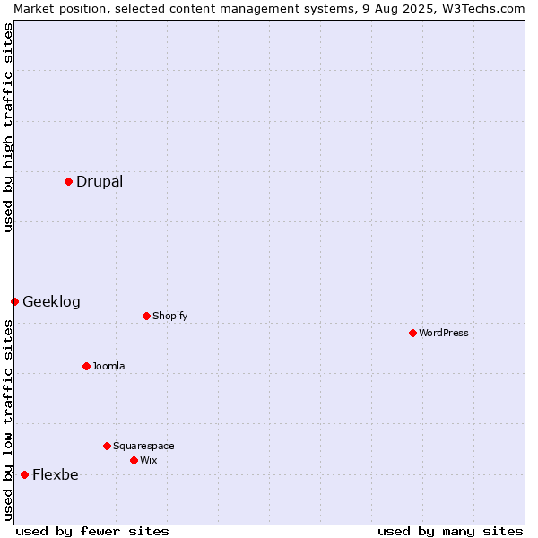 Market position of Drupal vs. Flexbe vs. Geeklog