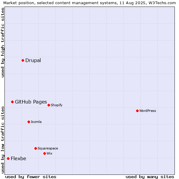 Market position of Drupal vs. GitHub Pages vs. Flexbe