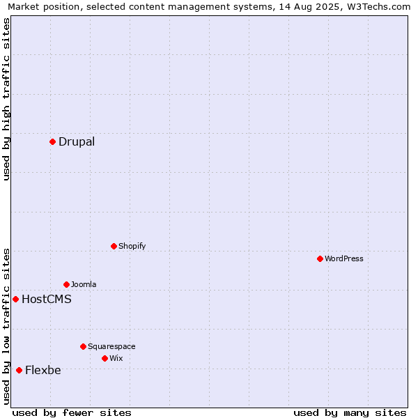 Market position of Drupal vs. Flexbe vs. HostCMS