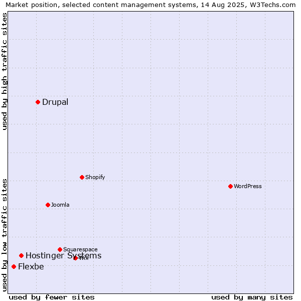 Market position of Drupal vs. Hostinger Systems vs. Flexbe
