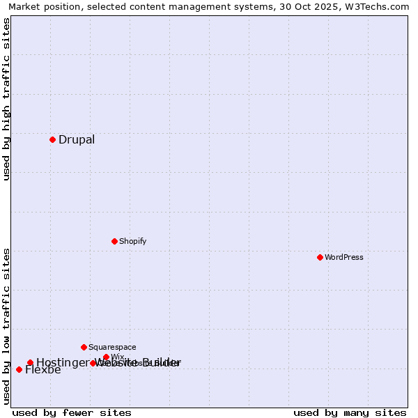 Market position of Drupal vs. Hostinger Website Builder vs. Flexbe