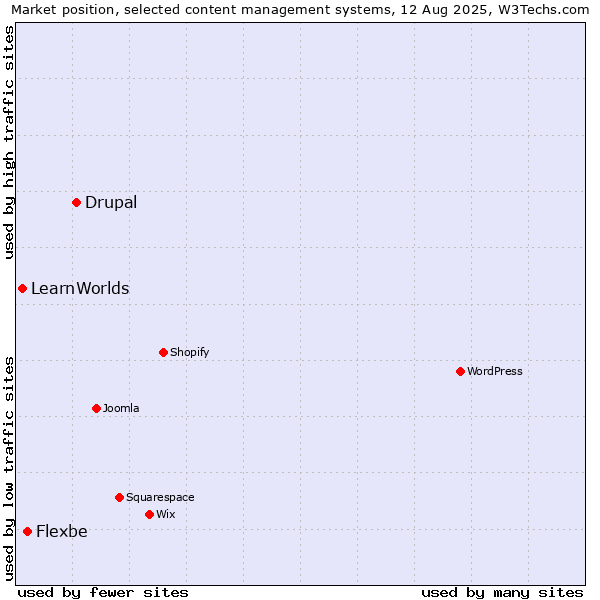 Market position of Drupal vs. Flexbe vs. LearnWorlds