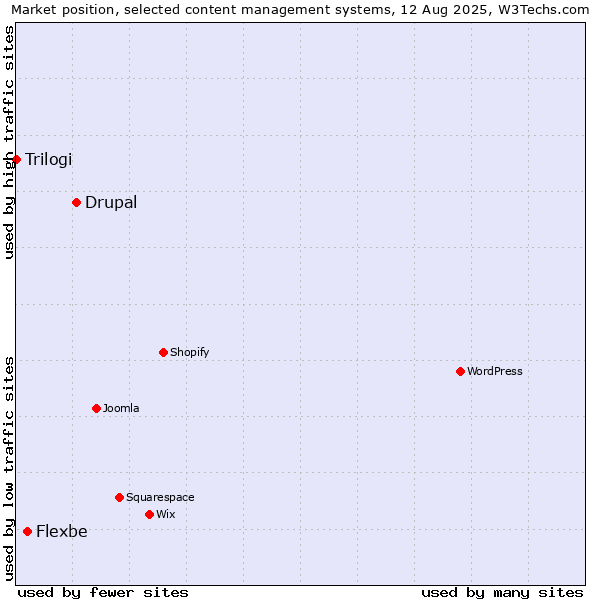 Market position of Drupal vs. Flexbe vs. Trilogi