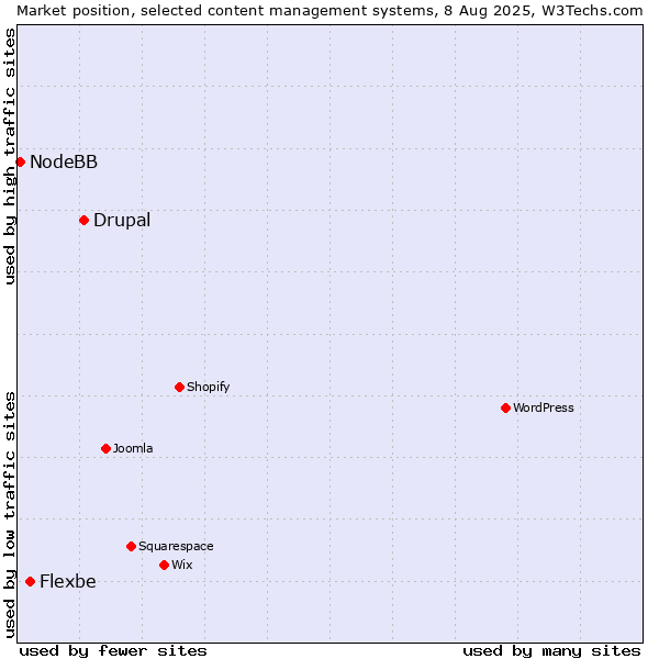 Market position of Drupal vs. Flexbe vs. NodeBB