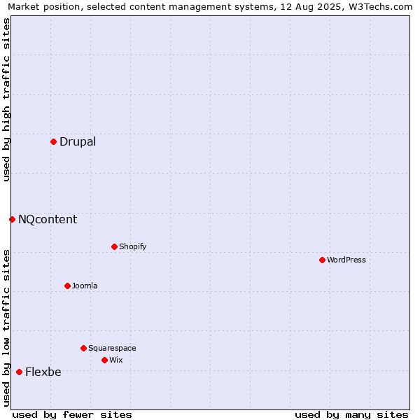 Market position of Drupal vs. Flexbe vs. NQcontent