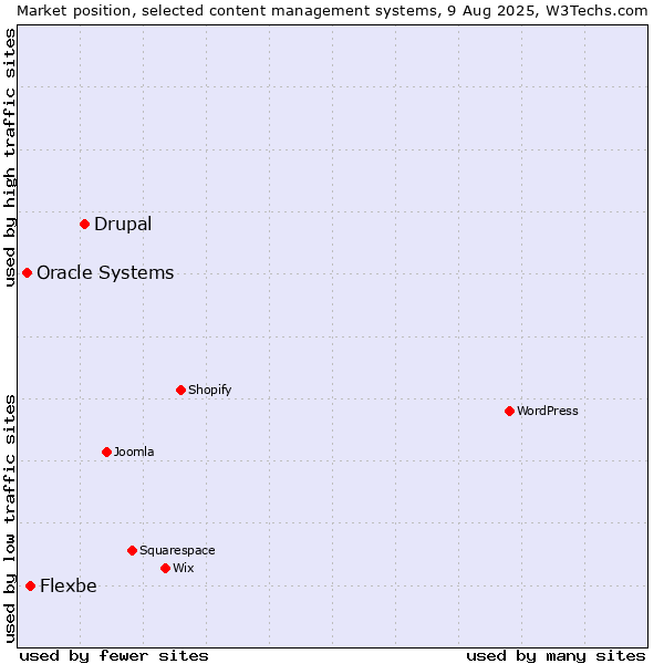 Market position of Drupal vs. Flexbe vs. Oracle Systems