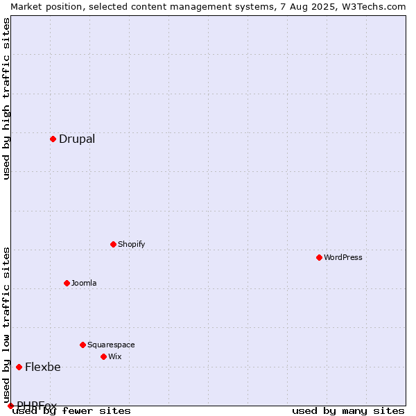 Market position of Drupal vs. Flexbe vs. PHPFox