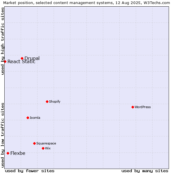 Market position of Drupal vs. Flexbe vs. React Static