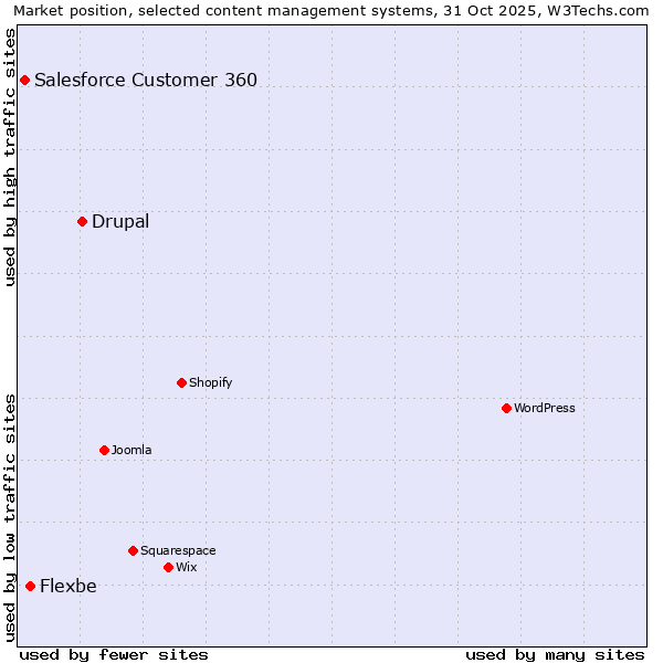 Market position of Drupal vs. Flexbe vs. Salesforce Customer 360