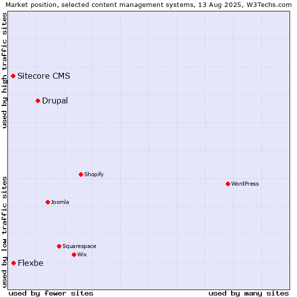 Market position of Drupal vs. Flexbe vs. Sitecore CMS