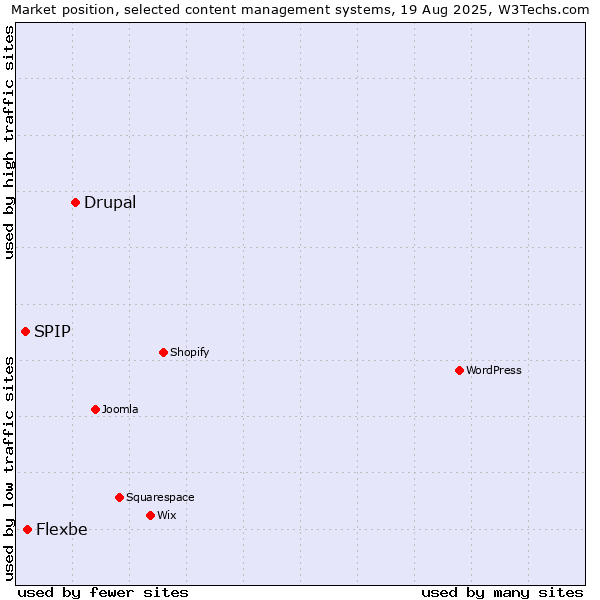 Market position of Drupal vs. Flexbe vs. SPIP