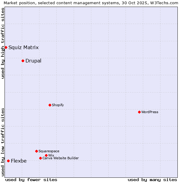 Market position of Drupal vs. Flexbe vs. Squiz Matrix