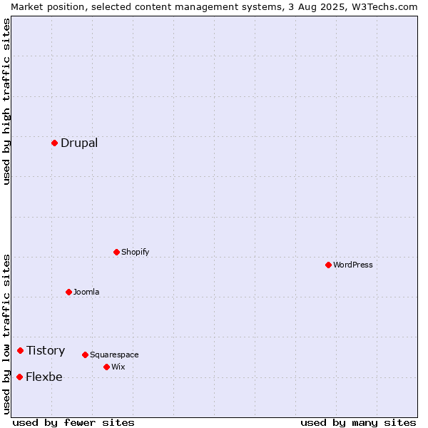 Market position of Drupal vs. Tistory vs. Flexbe